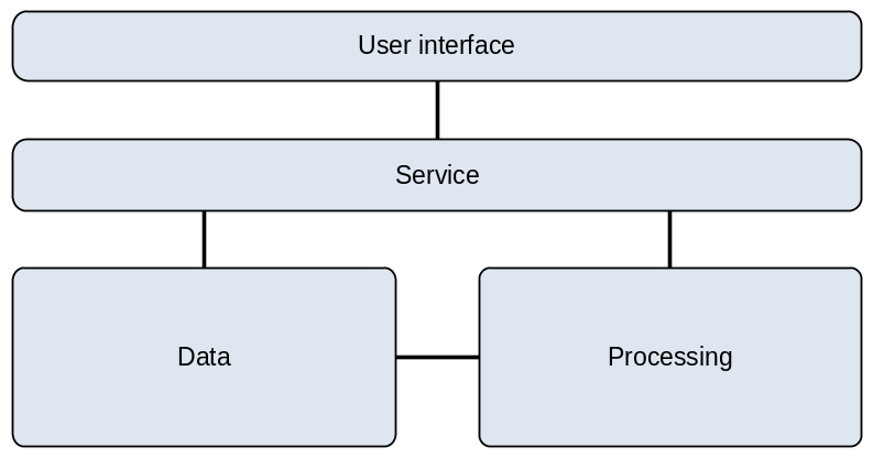 Schematic of Metrici portal showing user interface, service layer, data and processing