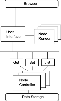 Metrici Node Access Architecture Overview