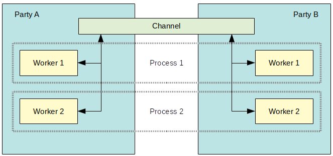 Channels and workers
