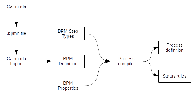 BPM interface from Camunda