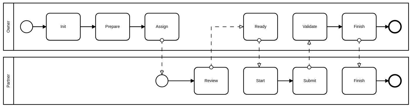 High-level process diagram of a collaborative task