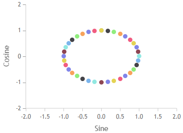 Sine and cosine plotted with default values