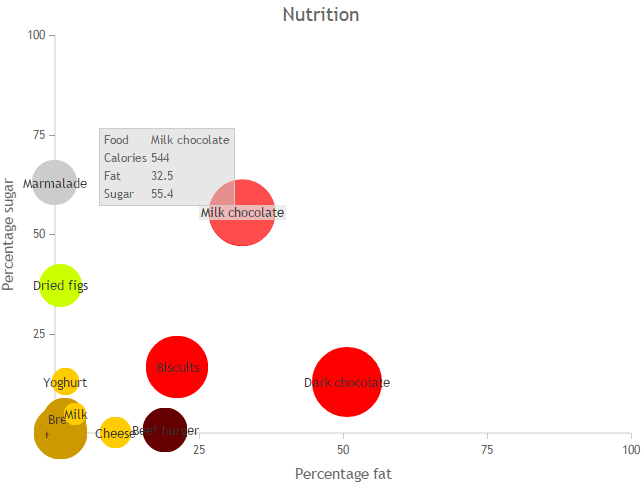 Nutrition information chart, showing control over point size, color, labels and tooltips