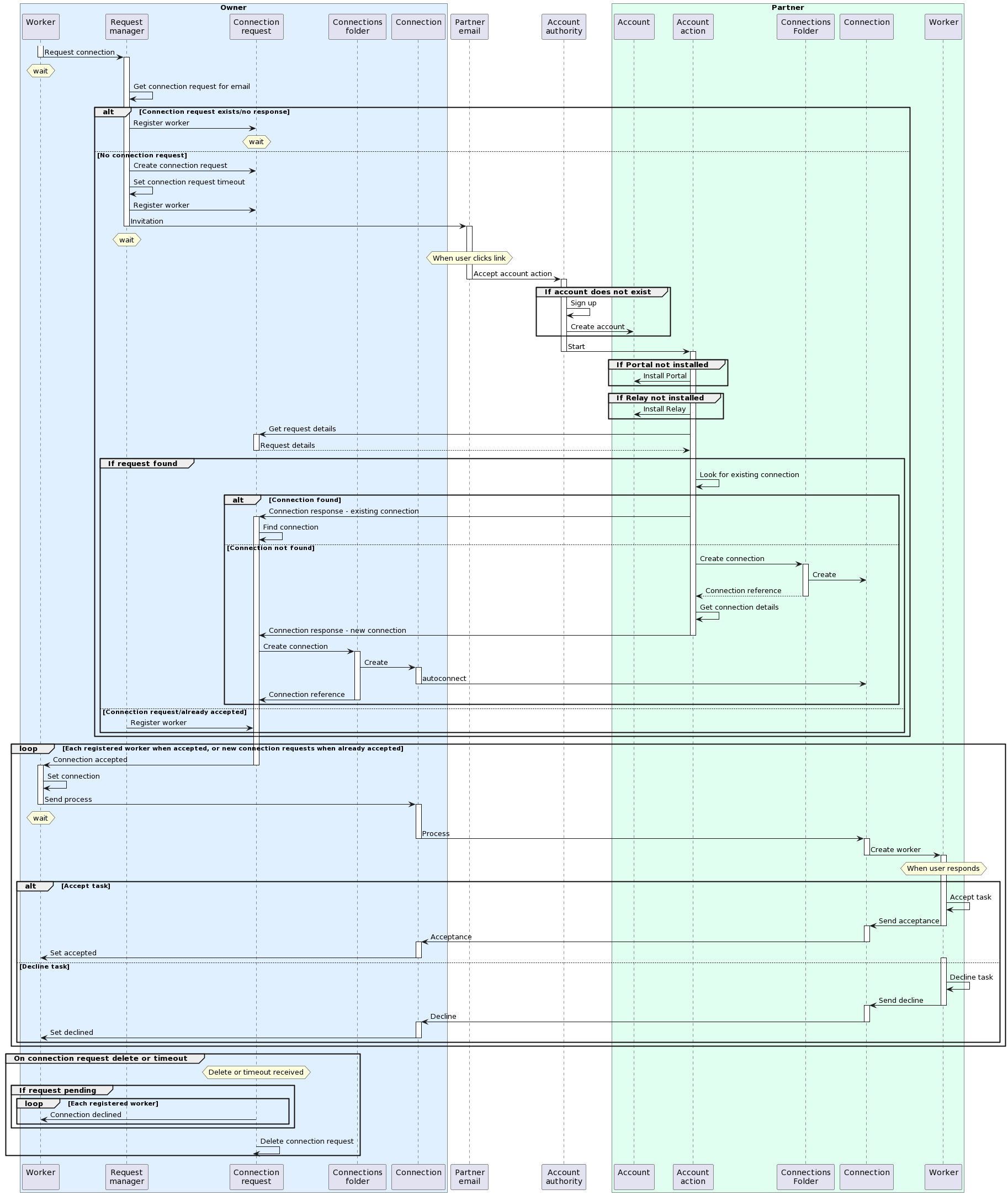 Relay connection sequence diagram